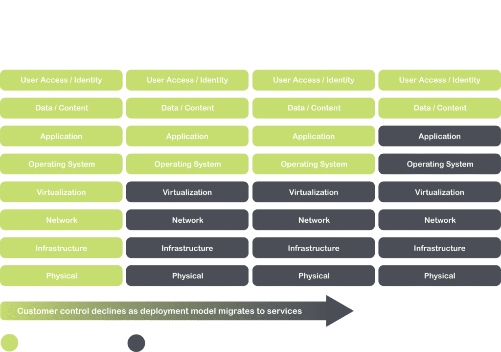 Cloud Shared Responsibility Model