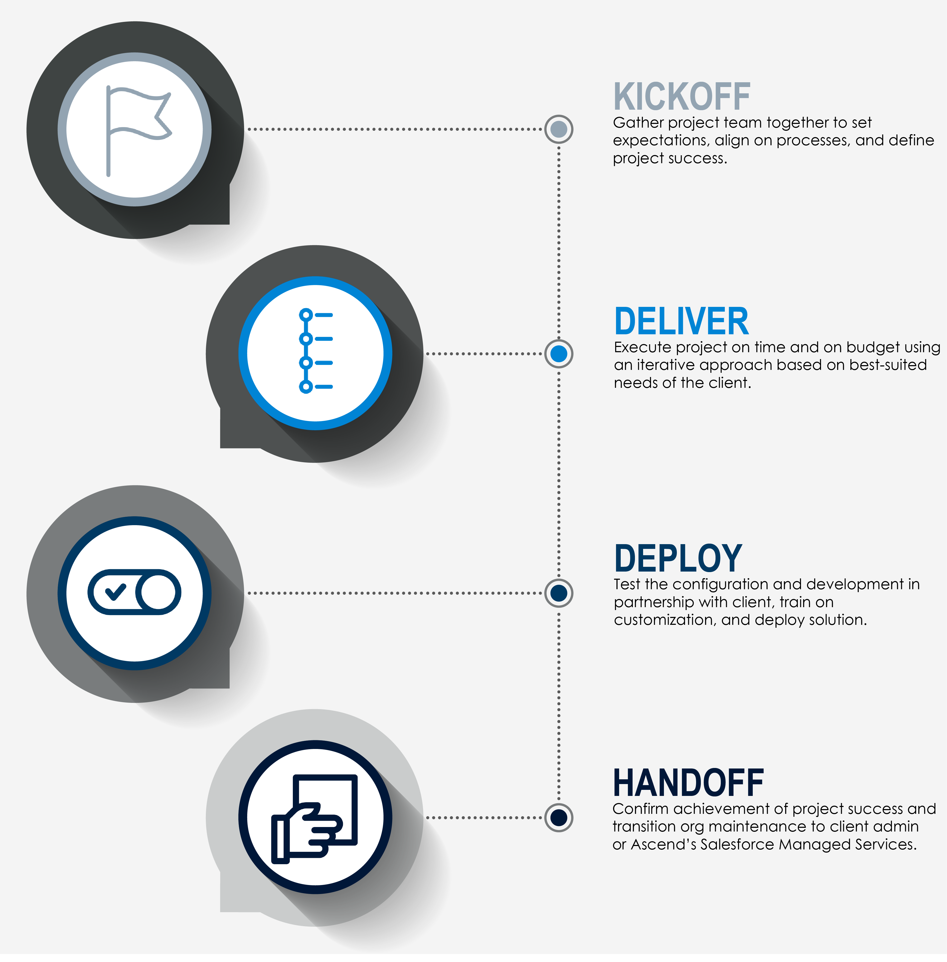 Delivery Process Timeline